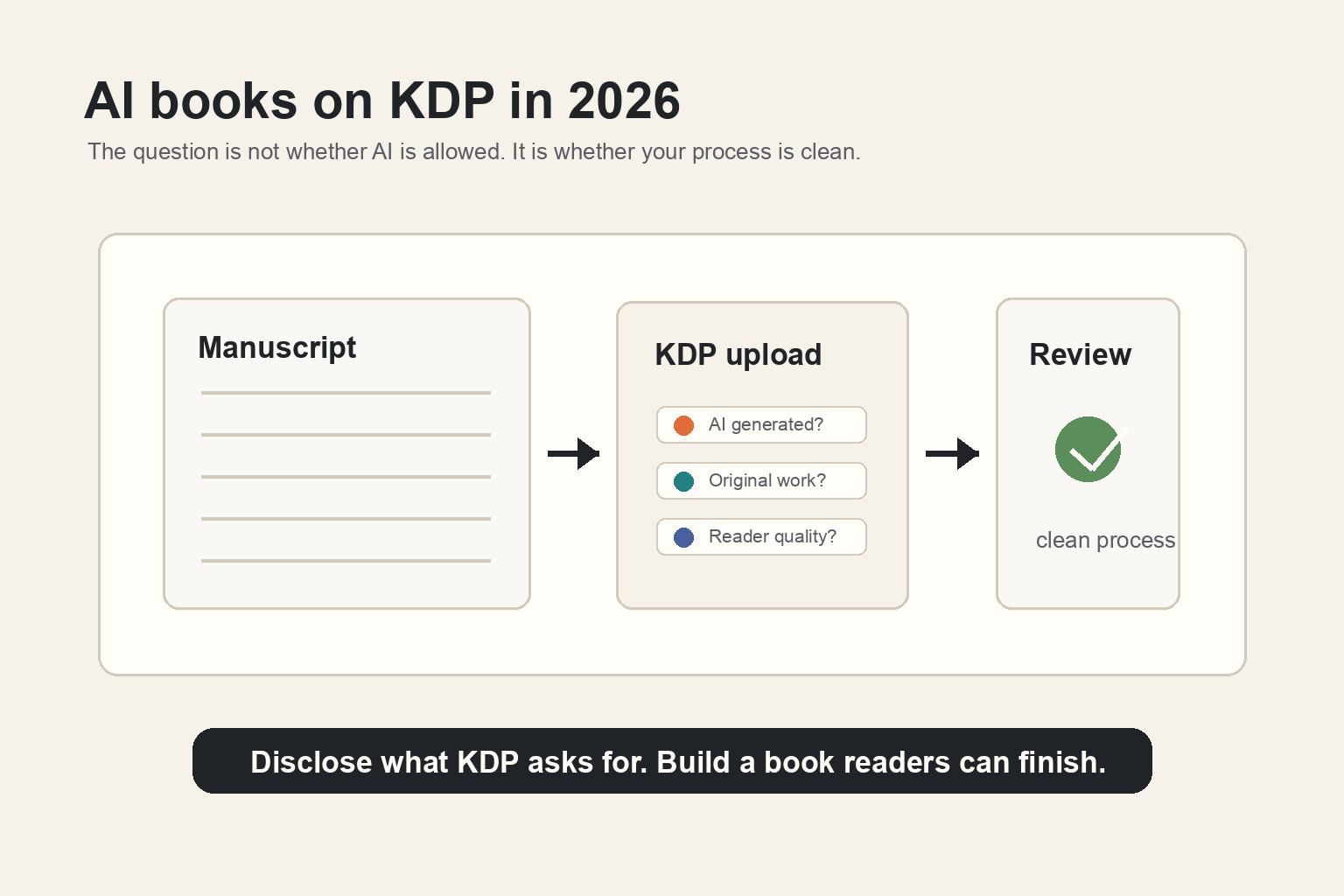 A clean KDP publishing workflow showing manuscript, AI disclosure, and review checks