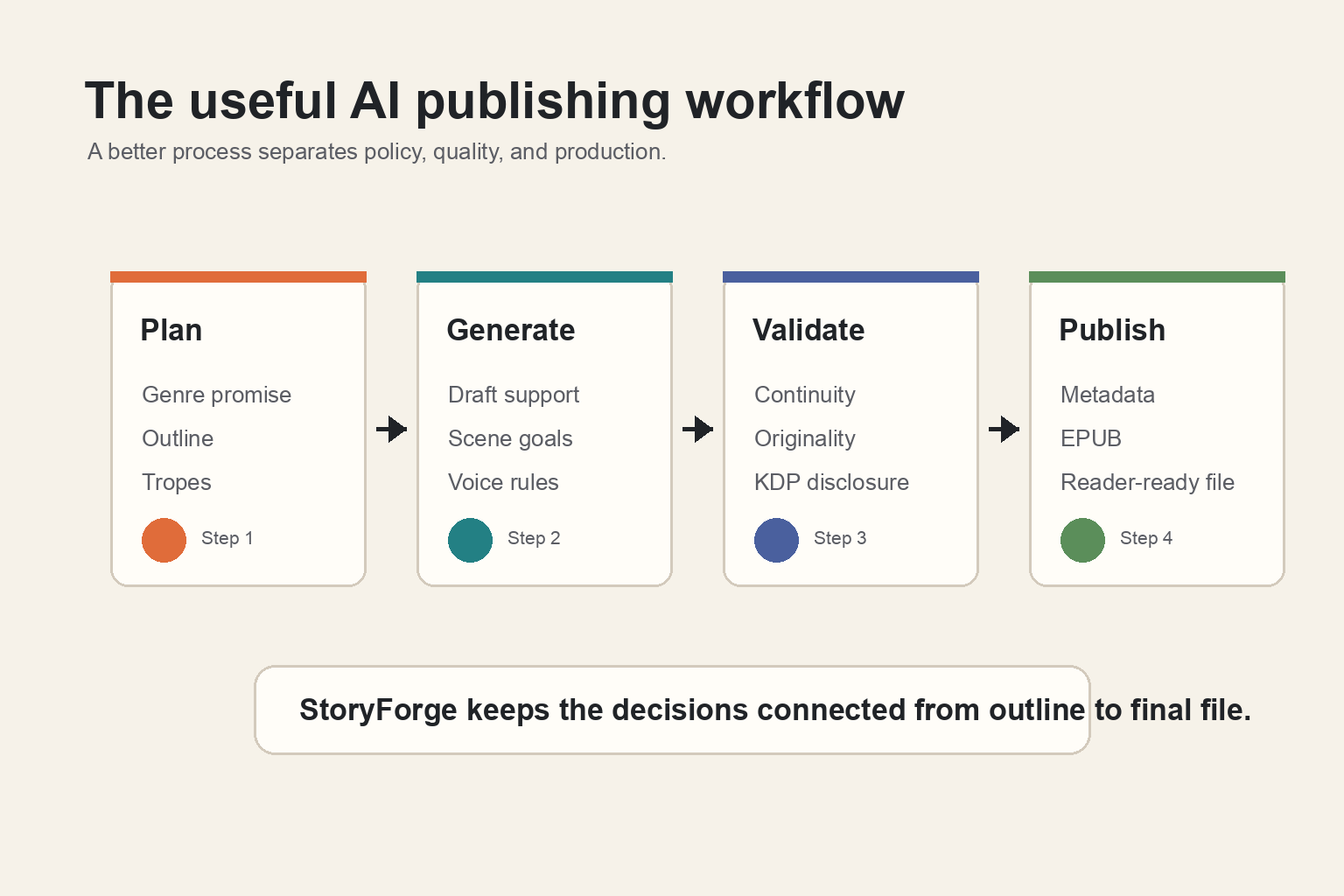 A simple workflow diagram showing planning, generation, validation, and publishing for AI-assisted KDP books